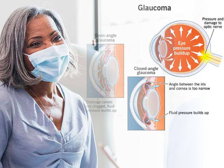 What happens when a person has glaucoma?
