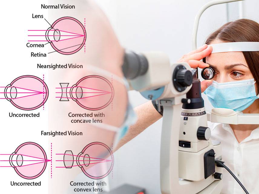 What is Refractive Errors: signs and symptoms, causes, diagnosis, treatment.